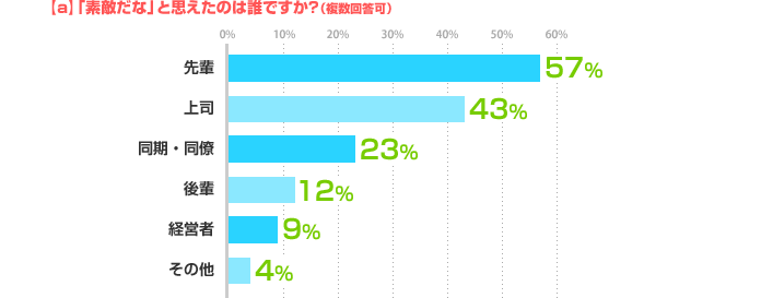 【a】「素敵だな」と思えたのは誰ですか？（複数回答可） 先輩：57%、上司：43%、同期・同僚：23%、後輩：12%、経営者：9% 、その他：4%