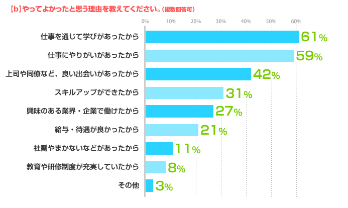 【b】「素敵だな」感じた理由を教えて下さい（複数回答可） 話しやすい・接しやすい：57%、信頼できる：55%、周囲への気遣いができる：55%、仕事ができる：51%、困ったときに力になってくれる：50%、仕事に対する姿勢に共感できる：45%、言動や行動が的確で分かりやすい：43%、考え方に共感できる：32%、身だしなみに気を配っている：20%、立ち居振舞いが美しい：17%、夢や将来のビジョンを持っている：15%、その他：3%