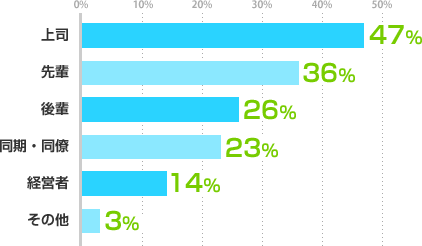 上司：47%、先輩：36%、後輩：26%、同期・同僚：23%、経営者：14%、その他：3%