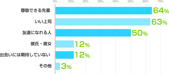 尊敬できる先輩：64%、いい上司：63%、友達になれる人：50%、彼氏・彼女：12%、出会いには期待していない：12%、その他：3%