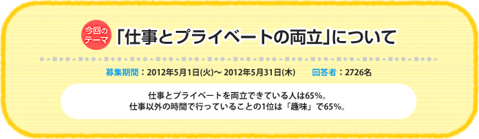 今回のテーマ『「仕事とプライベートの両立」について』募集期間:2012年5月1日(火)~ 2012年5月31日(木)、回答数:2726名 仕事とプライベートを両立できている人は65%。仕事以外の時間で行っていることの1位は「趣味」で65%。