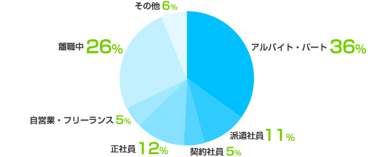 アルバイト・パートで就業:35%、派遣社員で就業:11%、契約社員で就業:5%、正社員で就業:12%、自営業・フリーランス:5%、離職中:26%|、その他:6%