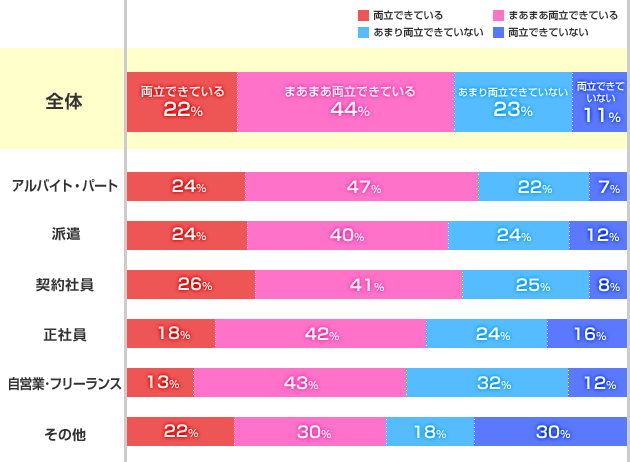 雇用形態別グラフ