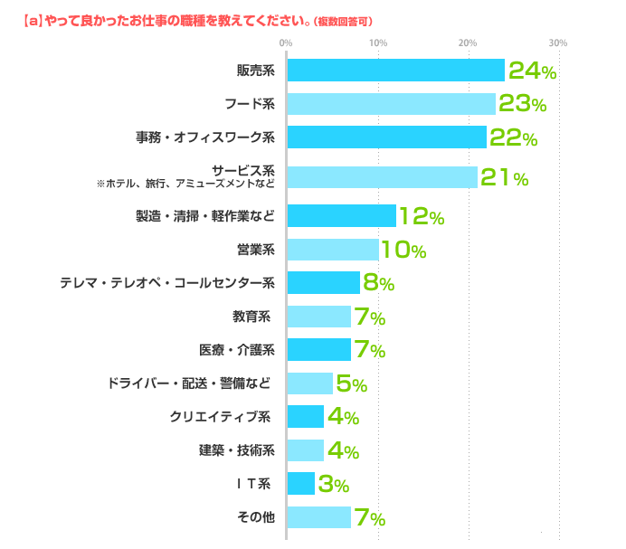 【a】やって良かったお仕事の職種を教えてください。（複数回答可）  販売系:24%、フード系:23%、事務・オフィスワーク系:22%、サービス系※ホテル、旅行、アミューズメントなど:21%、製造・清掃・軽作業など:12%、営業系:10%   テレマ・テレオペ・コールセンター系:8%、教育系:7%、医療・介護系:7%ドライバー・配送・警備など:5%、クリエイティブ系:4%、建築・技術系:4%、ＩＴ系:3% 、その他:7% 