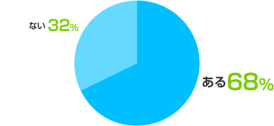 ある:68%、ない:32%