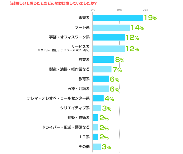 【a】嬉しいと感じたときどんなお仕事していましたか? 販売系:19%、フード系:14%、事務・オフィスワーク系:12%、サービス系※ホテル、旅行、アミューズメントなど:12%、営業系:8% 、製造・清掃・軽作業など:7%、教育系:6%、医療・介護系:6%、テレマ・テレオペ・コールセンター系:4%、クリエイティブ系:3%、建築・技術系:2% 、ドライバー・配送・警備など:2%、IT系:2%、その他:3%