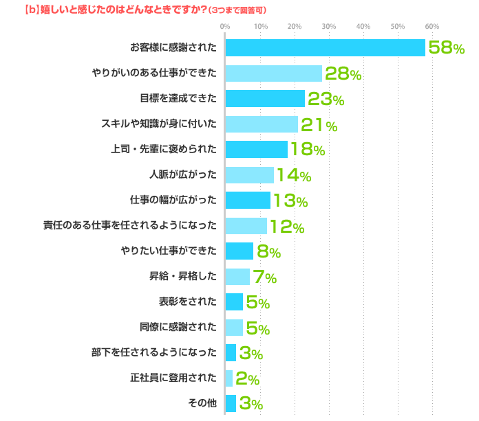 【b】嬉しいと感じたのはどんなときですか?(3つまで回答可) お客様に感謝された:58%、やりがいのある仕事ができた:28%、目標を達成できた:23%、スキルや知識が身に付いた:21%、上司・先輩に褒められた:18%、人脈が広がった:14%、仕事の幅が広がった:13%、責任のある仕事を任されるようになった:12%、やりたい仕事ができた:8%、昇給・昇格した:7%、表彰をされた:5%、同僚に感謝された:5%、部下を任されるようになった:3%、正社員に登用された:2%、その他:3%
