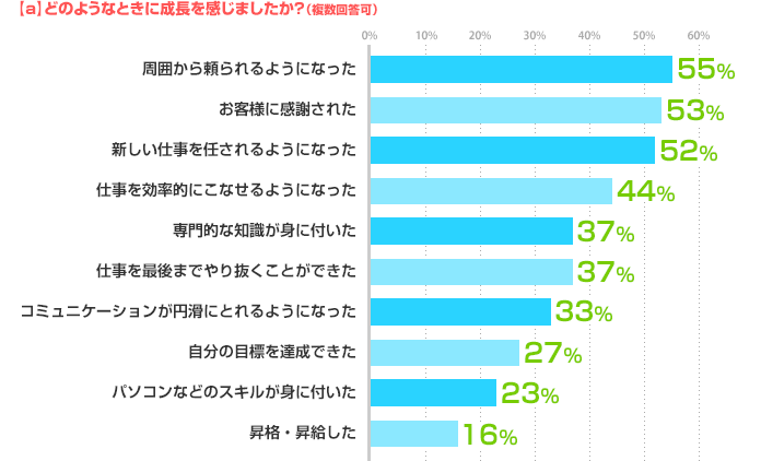 【a】どのようなときに成長を感じましたか？（複数回答可）周囲から頼られるようになった:55%、お客様に感謝された:53%、新しい仕事を任されるようになった:52%、仕事を効率的にこなせるようになった:44%、専門的な知識が身に付いた:37%、仕事を最後までやり抜くことができた:37%、コミュニケーションが円滑にとれるようになった:33%、自分の目標を達成できた:27%、パソコンなどのスキルが身に付いた:23%、昇格・昇給した:16% 