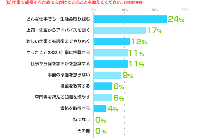 【b】仕事で成長するために心がけていることを教えてください。（複数回答可）どんな仕事でも一生懸命取り組む:24%、上司・先輩からアドバイスを聞く:17%、難しい仕事でも最後までやりぬく:12%、やったことのない仕事に挑戦する:11%、仕事から何を学ぶかを意識する:11%、事前の準備を怠らない:9%、後輩を教育する:6%、専門書を読んで知識を増やす:6%、資格を取得する:4%、特になし:0%、その他:0% 