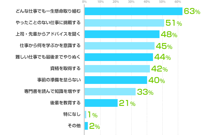 どんな仕事でも一生懸命取り組む:63%、やったことのない仕事に挑戦する:51%、上司・先輩からアドバイスを聞く:48%、仕事から何を学ぶかを意識する:45%、難しい仕事でも最後までやりぬく:44%、資格を取得する:42%、事前の準備を怠らない:40%、専門書を読んで知識を増やす:33%、後輩を教育する:21%、特になし:1%、その他:2%