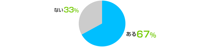 ある:67%、ない:33%