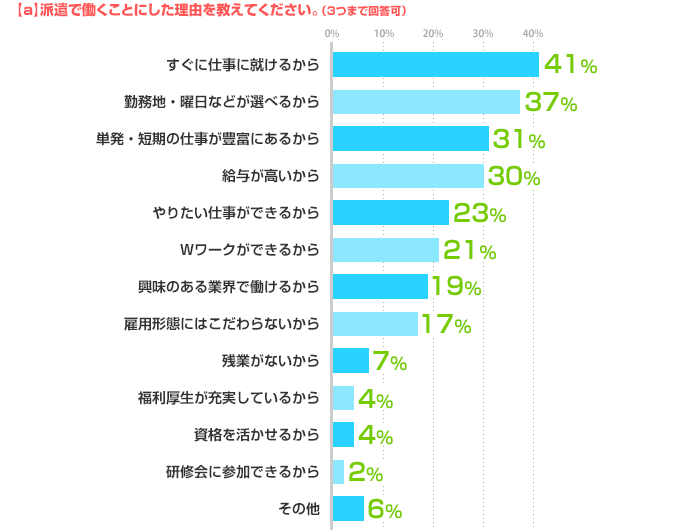 【a】派遣で働くことにした理由を教えてください(3つまで回答可) すぐに仕事に就けるから:41%、勤務地・曜日などが選べるから:37%、単発・短期の仕事が豊富にあるから:31%、給与が高いから:30%、やりたい仕事ができるから:23%、Wワークができるから:21%、興味のある業界で働けるから:19%、雇用形態にはこだわらないから:17%、残業がないから:7%、福利厚生が充実しているから:4%、資格を活かせるから:4%、研修会に参加できるから:2%、その他:6%