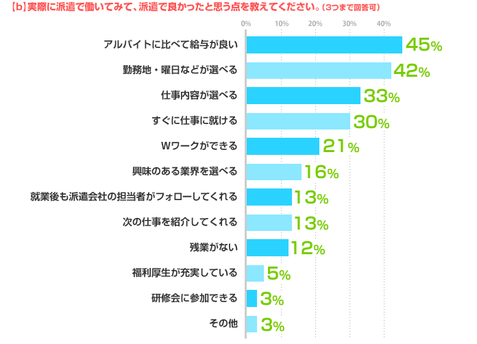 【b】実際に派遣で働いてみて、派遣で良かったと思う点を教えてください。(3つまで回答可)アルバイトに比べて給与が良い:45%、勤務地・曜日などが選べる:42%、仕事内容が選べる:33%、すぐに仕事に就ける:30%、Wワークができる:21%、興味のある業界を選べる:16%、就業後も派遣会社の担当者がフォローしてくれる:13%、次の仕事を紹介してくれる:13%、残業がない:12%、福利厚生が充実している:5%、研修会に参加できる:3%、その他:3%