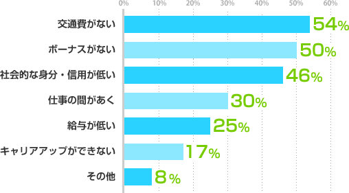 交通費がない:54%、ボーナスがない:50%、社会的な身分・信用が低い:46%、仕事の間があく:30%、給与が低い:25%、キャリアアップができない:17%、その他:8%