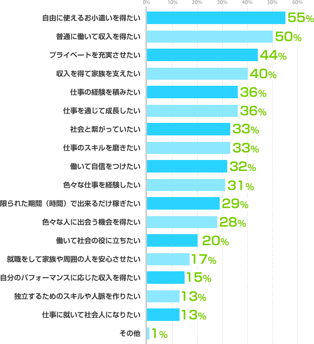 自由に使えるお小遣いを得たい：55%、普通に働いて収入を得たい：50%、プライベートを充実させたい：44%、収入を得て家族を支えたい：40%、仕事の経験を積みたい：36%、仕事を通じて成長したい：36%、社会と繋がっていたい：33%、仕事のスキルを磨きたい：33%、働いて自信をつけたい：32%、色々な仕事を経験したい：31%、限られた期間（時間）で出来るだけ稼ぎたい：29%、色々な人に出会う機会を得たい：28%、働いて社会の役に立ちたい：20%、就職をして家族や周囲の人を安心させたい：17%、自分のパフォーマンスに応じた収入を得たい：15%、独立するためのスキルや人脈を作りたい：13%、仕事に就いて社会人になりたい：13%、その他：1%