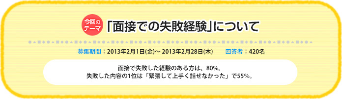 今回のテーマ『「面接での失敗経験」について』募集期間：2013年2月1日（金）～ 2013年2月28日（木）回答数：420名 面接で失敗した経験のある方は、80%。失敗した内容の1位は「緊張して上手く話せなかった」で55％。