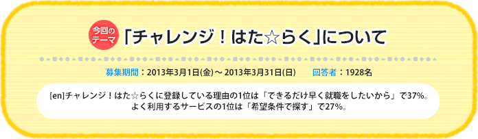 今回のテーマ『「[en]チャレンジ！はた☆らく」について』募集期間：2013年3月1日（金）～ 2013年3月31日（日）回答数：1928名 [en]チャレンジ！はた☆らくに登録している理由の1位は「できるだけ早く就職をしたいから」で37%。よく利用するサービスの1位は「希望条件で探す」で27％。