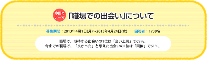 今回のテーマ:「職場での出会い」について 募集期間:2013年4月1日(月)~ 2013年4月24日(水) 回答者:1739名 職場で、期待する出会いの1位は「良い上司」で69%。今までの職場で、「良かった」と思えた出会いの1位は「同僚」で61%。
