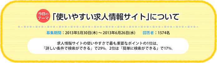 今回のテーマ『「使いやすい求人情報サイト」について』募集期間：2013年5月30日（木）～ 2013年6月26日（水）回答数：1574名 求人情報サイトの使いやすさで最も重要なポイントの1位は、「詳しい条件で検索ができる」で29%。2位は「簡単に検索ができる」で17%。
