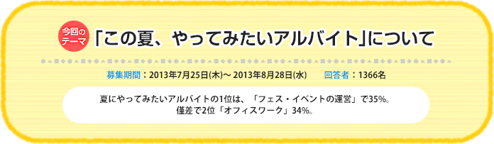 今回のテーマ『「この夏、やってみたいアルバイト」について』募集期間：2013年7月25日（木）～ 2013年8月28日（水）回答数：1366名 夏にやってみたいアルバイトの1位は、「フェス・イベントの運営」で35%。僅差で2位「オフィスワーク」34%。