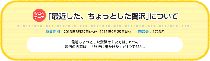 今回のテーマ『「最近した、ちょっとした贅沢」について』募集期間:2013年8月29日(木)~ 2013年9月25日(水)回答数:1723名 最近ちょっとした贅沢をした方は、67%。贅沢の内容は、「旅行に出かけた」が1位で33%。
