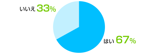 はい:67%、いいえ:33%
