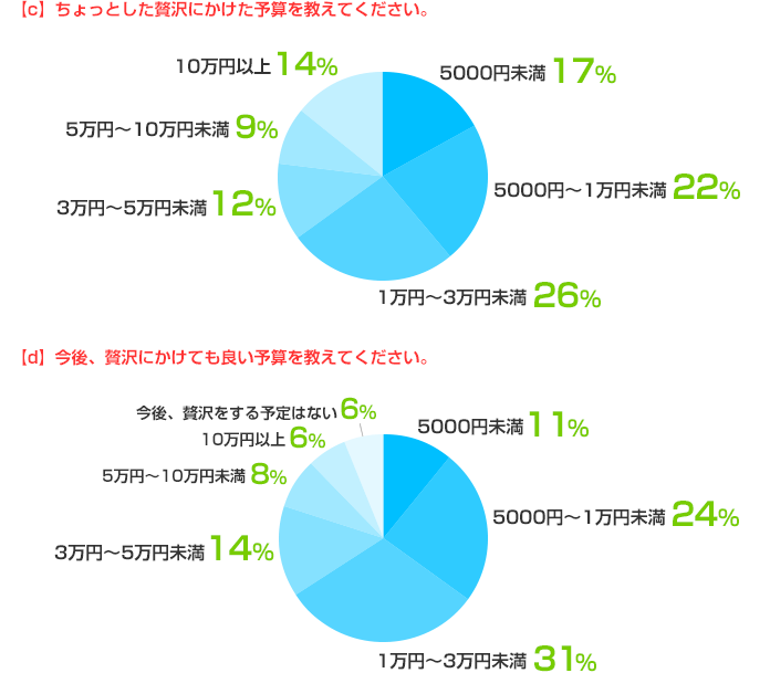 (c) ちょっとした贅沢にかけた予算を教えてください。 5000円未満：17%、5000円～1万円未満：22%、1万円～3万円未満：26%、3万円～5万円未満：12%、5万円～10万円未満：9%、10万円以上：14%　
(d) 今後、贅沢にかけても良い予算を教えてください。 5000円未満：11%、5000円～1万円未満：24%、1万円～3万円未満：31%、3万円～5万円未満：14%、5万円～10万円未満：8%、10万円以上：6%、今後、贅沢をする予定はない：6%