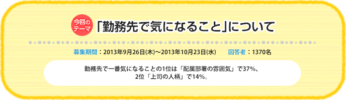 今回のテーマ:「勤務先で気になること」について 募集期間:2013年9月26日(木)~ 2013年10月23日(水) 回答者:1370名 勤務先で一番気になることの1位は「配属部署の雰囲気」で37%、2位「上司の人柄」で14%。