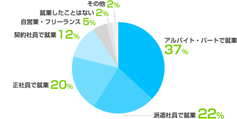 アルバイト・パートで就業:37%、派遣社員で就業:22%、正社員で就業:20%、契約社員で就業:12%、自営業・フリーランス:5%、就業したことはない:2%、その他:2%