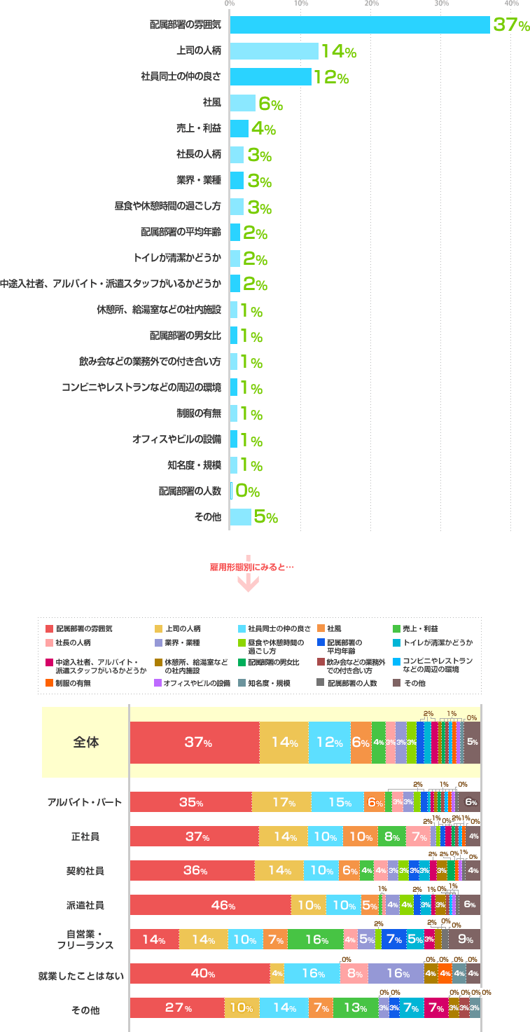 配属部署の雰囲気:37%、上司の人柄:14%、社員同士の仲の良さ:12%、社風:6%、売上・利益:4%、社長の人柄:3%、業界・業種:3%、昼食や休憩時間の過ごし方:3%、配属部署の平均年齢:2%、トイレが清潔かどうか:2%、中途入社者、アルバイト・派遣スタッフがいるかどうか:2%、休憩所、給湯室などの社内施設:1%、配属部署の男女比:1%、飲み会などの業務外での付き合い方:1%、コンビニやレストランなどの周辺の環境:1%、制服の有無:1%、オフィスやビルの設備:1%、知名度・規模:1%、配属部署の人数:0%、その他:5% ---雇用形態別グラフ