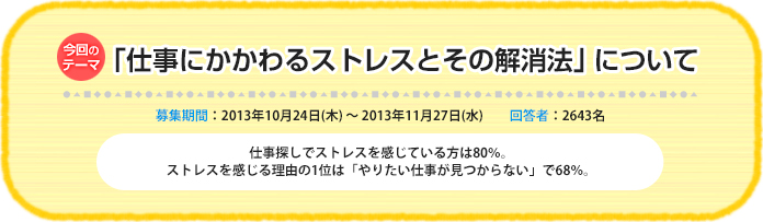 今回のテーマ:「仕事にかかわるストレスとその解消法」について 募集期間:2013年10月24日(木)~ 2013年11月27日(水) 回答者:2643名 仕事探しでストレスを感じている方は80%。ストレスを感じる理由の1位は「やりたい仕事が見つからない」で68%。