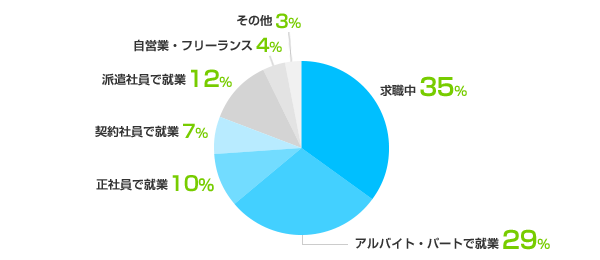求職中:35%、アルバイト・パートで就業:29%、正社員で就業:10%、契約社員で就業:7%、派遣社員で就業:12%、自営業・フリーランス:4%、その他:3%