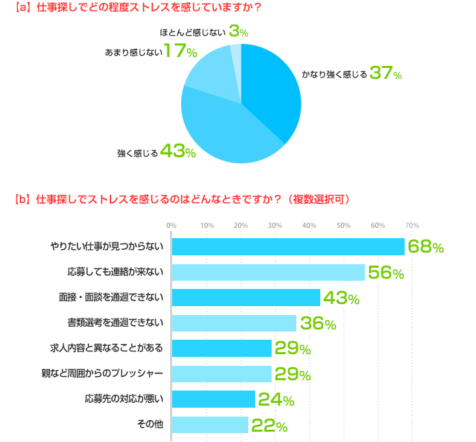 a.仕事探しでどの程度ストレスを感じていますか? かなり強く感じる:37%、強く感じる:43%、あまり感じない:17%、ほとんど感じない:3%