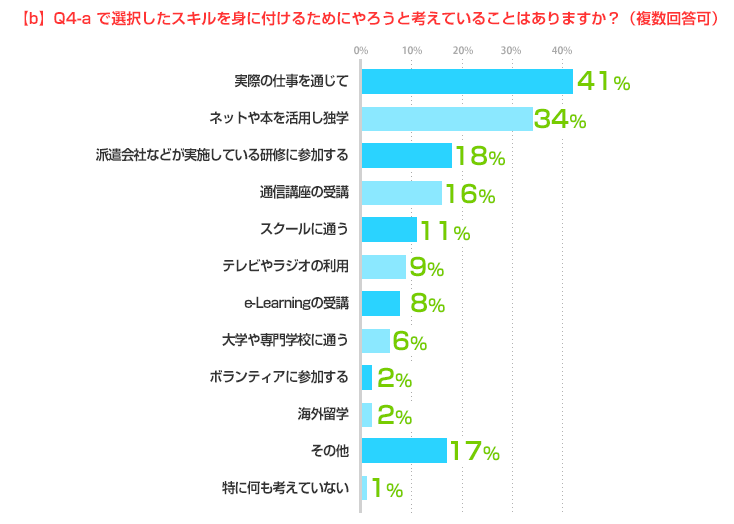 b. Q4-a で選択したスキルを身に付けるためにやろうと考えていることはありますか？（複数回答可）

実際の仕事を通じて：41%、ネットや本を活用し独学：34%、派遣会社などが実施している研修に参加する：18%、通信講座の受講：16%、スクールに通う：11%、テレビやラジオの利用：9%、e-Learningの受講：8%、大学や専門学校に通う：6%、ボランティアに参加する：2%、海外留学：2%、その他：17%、特に何も考えていない：1%