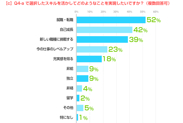 c.  Q4-a で選択したスキルを活かしてどのようなことを実現したいですか？（複数回答可）
就職・転職：52%、自己成長：42%、新しい職種に挑戦する：39%、今の仕事のレベルアップ：23%、充実感を得る：18%、昇給：9%、独立：9%、昇格：4%、留学：2%、その他：5%、特になし：1%