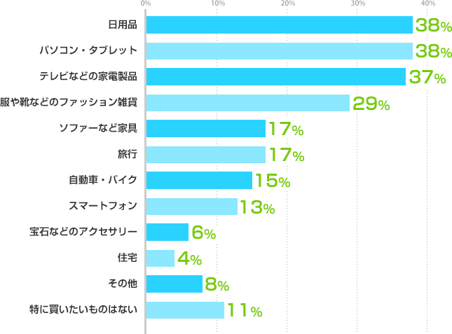 日用品:38%、パソコン・タブレット:38%、テレビなどの家電製品:37%、服や靴などのファッション雑貨:29%、ソファーなど家具:17%、旅行:17%、自動車・バイク:15%、スマートフォン:13%、宝石などのアクセサリー:6%、住宅:4%、その他:8%、特に買いたいものはない:11%