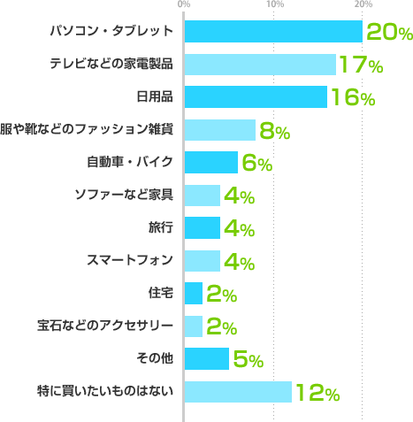 パソコン・タブレット:20%、テレビなどの家電製品:17%、日用品:16%、服や靴などのファッション雑貨:8%、自動車・バイク:6%、ソファーなど家具:4%、旅行:4%、スマートフォン:4%、住宅:2%、宝石などのアクセサリー:2%、その他:5%、特に買いたいものはない:12%