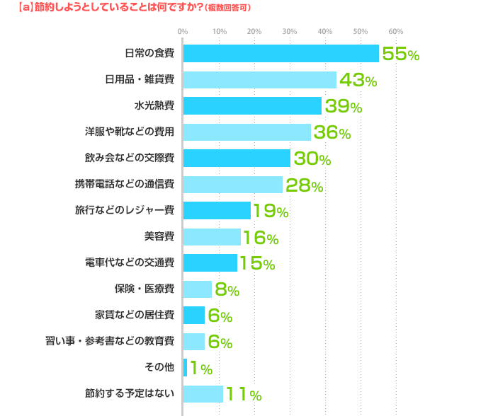 [a] 節約しようとしていることは何ですか？（複数回答可）日常の食費:55%、日用品・雑貨費:43%、水光熱費:39%、洋服や靴などの費用:36%、飲み会などの交際費:30%、携帯電話などの通信費:28%、旅行などのレジャー費:19%、美容費:16%、電車代などの交通費:15%、保険・医療費:8%、家賃などの居住費:6%、習い事・参考書などの教育費:6%、その他:1%、節約する予定はない:11%
