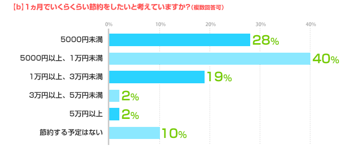 [b]1ヵ月でいくらくらい節約をしたいと考えていますか？5000円未満:28%、5000円以上、1万円未満:40%、1万円以上、3万円未満:19%、3万円以上、5万円未満:2%、5万円以上:2%、節約する予定はない:10%