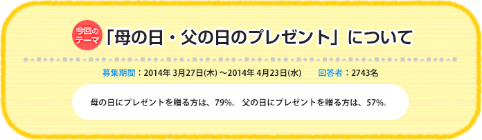 今回のテーマ『「母の日・父の日のプレゼント」について』募集期間：2014年 3月27日（木）～2014年 4月23日（水）回答数：2743名 母の日にプレゼントを贈る方は、79%。父の日にプレゼントを贈る方は、57%。