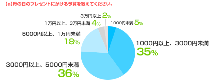  [a]母の日のプレゼントにかける予算を教えてください。1000円未満：5%、1000円以上、3000円未満：35%、3000円以上、5000円未満：36%、5000円以上、1万円未満：18%、1万円以上、3万円未満：4%、3万円以上：2%
