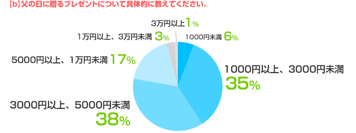 [a] 父の日のプレゼントにかける予算を教えてください。1000円未満：6%、1000円以上、3000円未満：35%、3000円以上、5000円未満：38%、5000円以上、1万円未満：17%、1万円以上、3万円未満：3%、3万円以上：1%