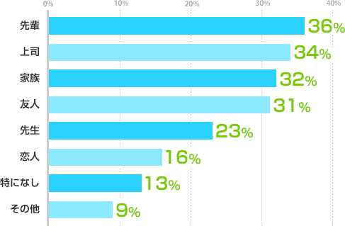 先輩:36%、上司:34%、家族:32%、友人:31%、先生:23%、恋人:16%、特になし:13%、その他:9%