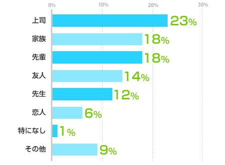 上司:23%、家族:18%、先輩:18%、友人:14%、先生:12%、恋人:6%、特になし:1%、その他:9%